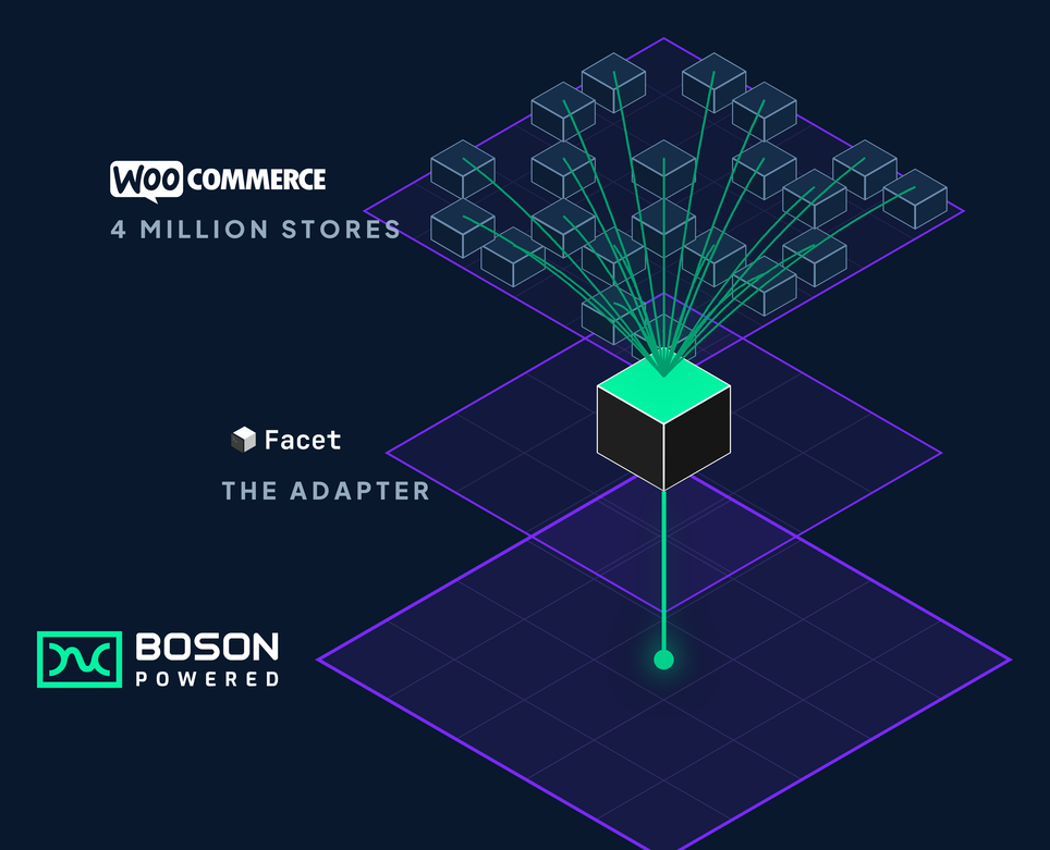 Facet Adapter routing WooCommerce store purchases through Boson escrow